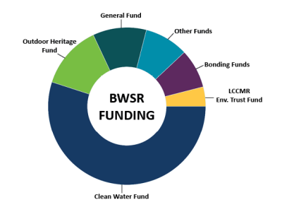 Budget | MN Board Of Water, Soil Resources